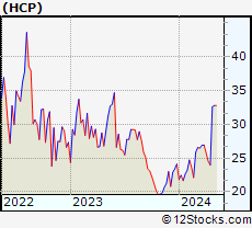 Stock Chart of HashiCorp, Inc.