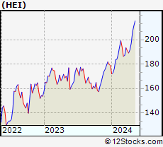 Stock Chart of HEICO Corporation