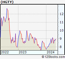 Stock Chart of Hagerty, Inc.