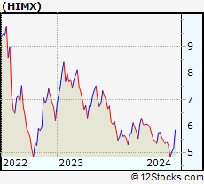 Stock Chart of Himax Technologies, Inc.