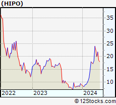 Stock Chart of Hippo Holdings Inc.