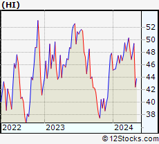 Stock Chart of Hillenbrand, Inc.