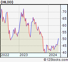 Stock Chart of Helios Technologies, Inc.