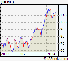 Stock Chart of Hamilton Lane Incorporated