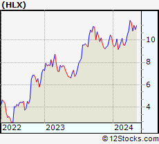 Stock Chart of Helix Energy Solutions Group, Inc.