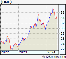 Stock Chart of Honda Motor Co., Ltd.