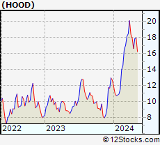 Stock Chart of Robinhood Markets, Inc.