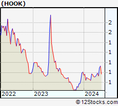 Stock Chart of HOOKIPA Pharma Inc.