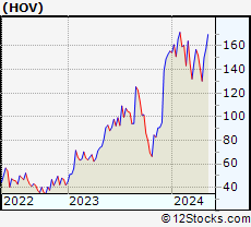 Stock Chart of Hovnanian Enterprises, Inc.