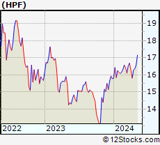 Stock Chart of John Hancock Preferred Income Fund II