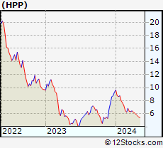 Stock Chart of Hudson Pacific Properties, Inc.