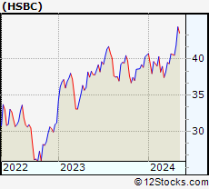 Stock Chart of HSBC Holdings plc