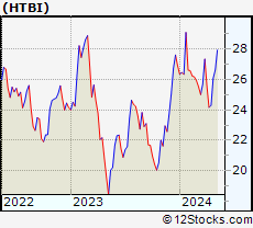 Stock Chart of HomeTrust Bancshares, Inc.