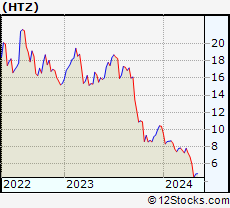 Stock Chart of Hertz Global Holdings, Inc.