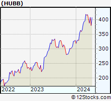 Stock Chart of Hubbell Incorporated