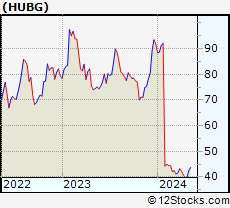 Stock Chart of Hub Group, Inc.