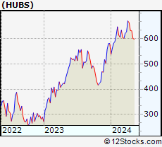 Stock Chart of HubSpot, Inc.