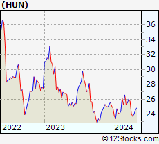 Stock Chart of Huntsman Corporation