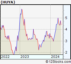 Stock Chart of HUYA Inc.