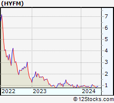 Stock Chart of Hydrofarm Holdings Group, Inc.