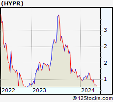 Stock Chart of Hyperfine, Inc.