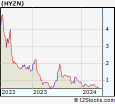 Stock Chart of Hyzon Motors Inc.