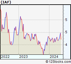 Stock Chart of Australia Equity Fund
