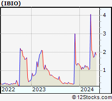 Stock Chart of iBio, Inc.