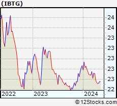 Stock Chart of iShares iBonds Dec 2026 Term Treasury ETF
