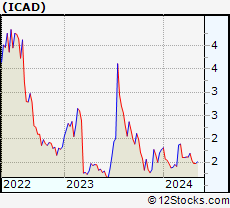 Stock Chart of iCAD, Inc.
