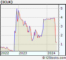 Stock Chart of iClick Interactive Asia Group Limited