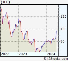 Monthly Stock Chart of International Flavors & Fragrances Inc.
