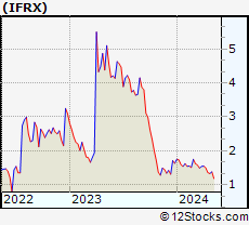 Stock Chart of InflaRx N.V.