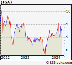 Stock Chart of Voya Global Advantage and Premium Opportunity Fund