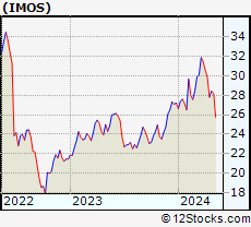 Stock Chart of ChipMOS TECHNOLOGIES INC.