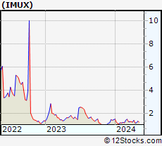 Stock Chart of Immunic, Inc.