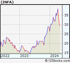Stock Chart of Informatica Inc.