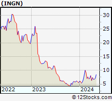 Stock Chart of Inogen, Inc.