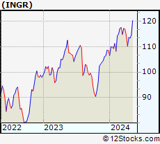 Stock Chart of Ingredion Incorporated