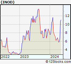 Stock Chart of Innodata Inc.