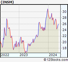 Stock Chart of Insmed Incorporated