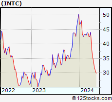 Stock Chart of Intel Corporation