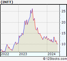 Stock Chart of inTEST Corporation