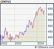 Stock Chart of Intuit Inc.