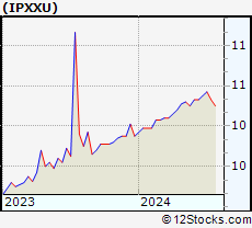 Stock Chart of Inflection Point Acquisition Corp. II