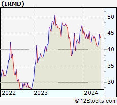 Stock Chart of IRadimed Corporation