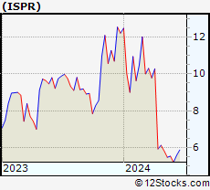 Stock Chart of Ispire Technology Inc.