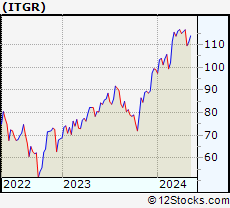 Stock Chart of Integer Holdings Corporation