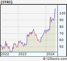 Stock Chart of Itron, Inc.