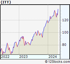 Stock Chart of ITT Inc.